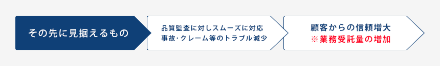 その先に見据えるもの品質監査に対しスムーズに対応事故･クレーム等のトラブル減少顧客からの信頼増大※業務受託量の増加