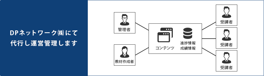 DPネットワーク㈱にて代行し運営管理します