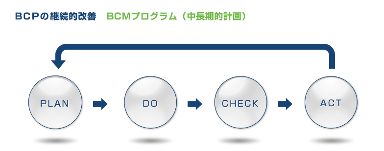 安心のBCP体制